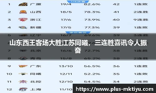 山东西王客场大胜江苏同曦，三连胜喜讯令人振奋